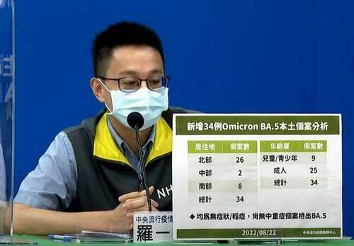 Omicron亞型變異株疫情持續上升 指揮中心再公布34本土62境外移入 - 台北郵報 | The Taipei Post Omicron亞型變異株疫情持續上升 指揮中心再公布34本土62境外移入 - 台北郵報 | The Taipei Post