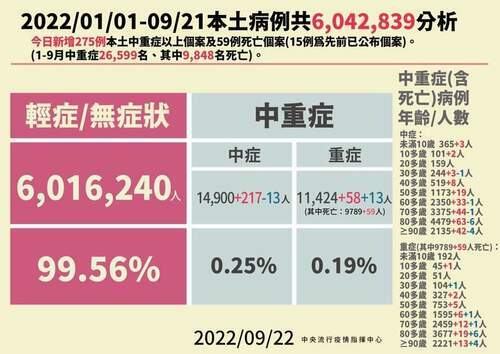 59例死！今本土新增42212人確診 275人中重症 - 台北郵報 | The Taipei Post