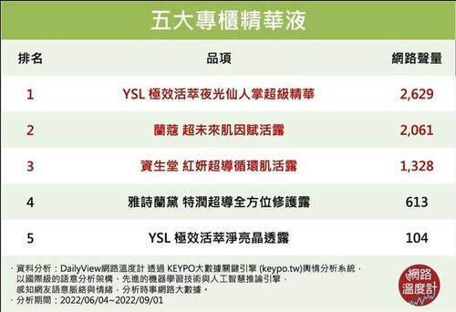 精華保濕很重要！五大ig熱議專櫃精華液-讓你變成仙女肌