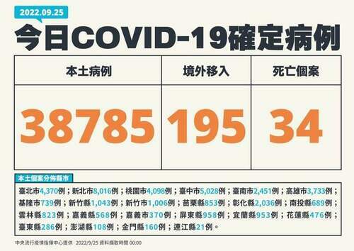 9/25國內COVID-19新增本土確診38980例34人死亡 - 早安台灣新聞 | Morning Taiwan News