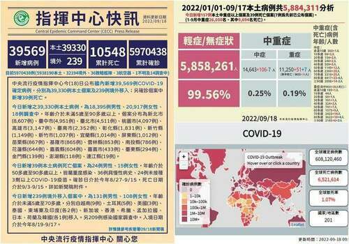COVID-19確診9/18增39330本土+39亡+239境外移入 - 台北郵報 | The Taipei Post