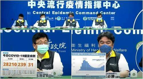 COVID-19確診9/19增28210本土31亡　BA.5疫情持續上升中 - 台北郵報 | The Taipei Post
