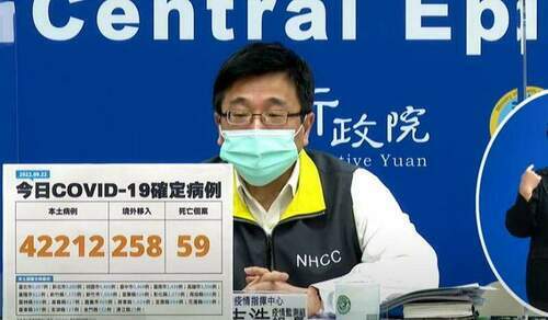 COVID-19確診9/22增42212本土59亡　新北單日染疫飆破9000大關 - 台北郵報 | The Taipei Post