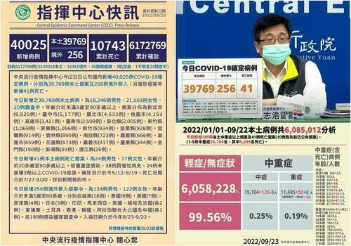 COVID-19確診9/23增39769本土41亡　疫情往好的方向發展 - 台北郵報 | The Taipei Post