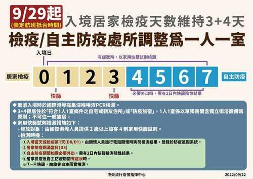 入境0+7預計10月中開放 指揮中心公布防疫指引 - 台北郵報 | The Taipei Post