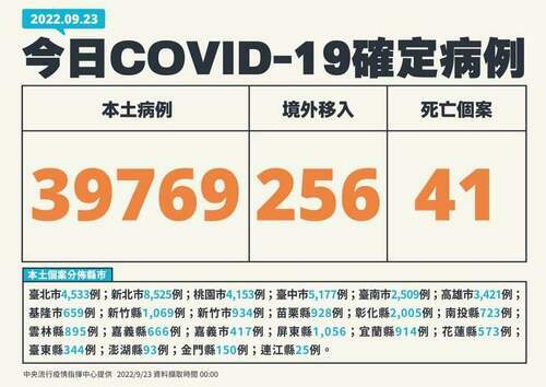 國內9/23新冠增39769人確診 41人因染疫亡 - 台北郵報 | The Taipei Post