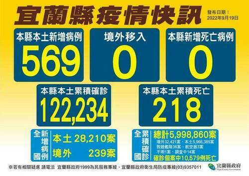宜縣疫情累計122234本土確診218亡 - 台北郵報 | The Taipei Post