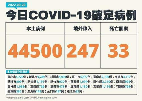 本土再破4萬！國內9/20增44500人染疫 33例病歿 - 台北郵報 | The Taipei Post