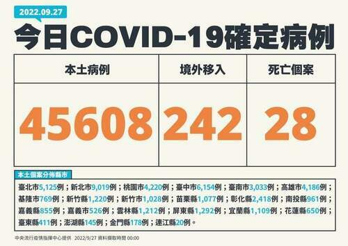 本土再破4萬！國內9/27增45608人染疫 28死 - 台北郵報 | The Taipei Post