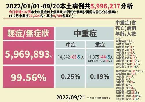 本土確診破600萬！9/21新增46673人染疫 39例死亡 - 台北郵報 | The Taipei Post