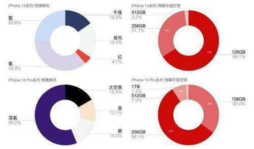 iPhone14哪個型號最夯?　地標網通公布預購數據並宣佈降價訊息 - 台北郵報 | The Taipei Post