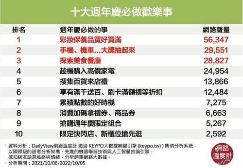 盤點10大週年慶必做歡樂事　吃爆美食、逛爆限定快閃店都入列
