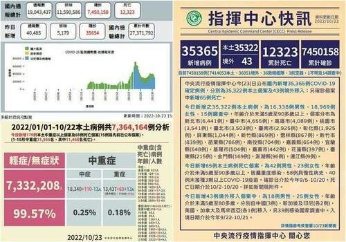 COVID-19確診10/23公布35322本土43境外移入　新增65亡 - 早安台灣新聞 | Morning Taiwan News