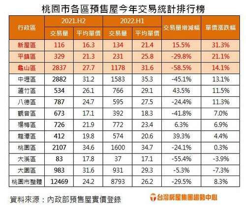 回不去了？桃園這區預售價半年漲3成 1字頭預售屋僅這兩區 - 台北郵報 | The Taipei Post