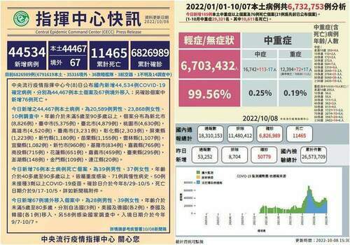 國慶連假首日COVID-19確診　44467本土76亡 - 早安台灣新聞 | Morning Taiwan News