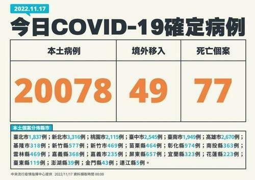 77例死亡！國內11/17增20078人染疫 - 台北郵報 | The Taipei Post
