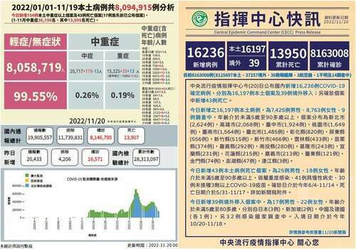 COVID-19疫情持續降溫　11/20公布16197本土39境外移入+43亡 - 台北郵報 | The Taipei Post