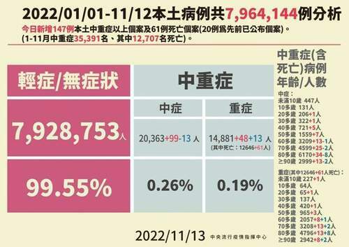 COVID-19確診11/13新增18571例本土個案61例死亡 - 台北郵報 | The Taipei Post