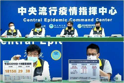 COVID-19確診11/22公布18150本土38亡　國內疫情處於下降穩定狀況 - 台北郵報 | The Taipei Post