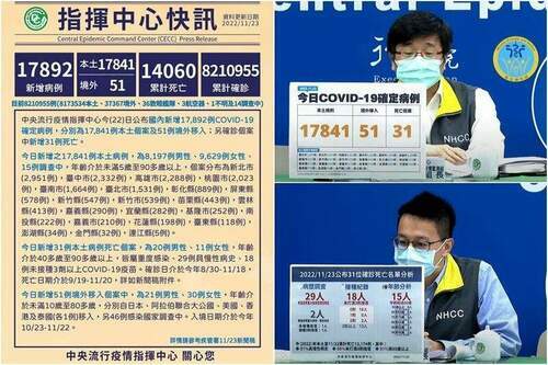 COVID-19確診11/23公布17841本土　31亡中逾半未打疫苗 - 台北郵報 | The Taipei Post