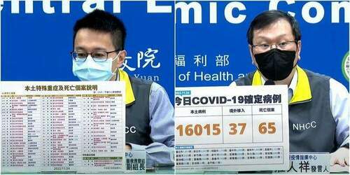 COVID-19確診11/24公布16015本土65亡　相隔220日連江縣0染疫 - 台北郵報 | The Taipei Post