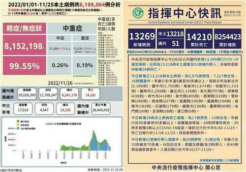COVID-19確診11/26公布13218本土51境外移入　另增29亡 - 台北郵報 | The Taipei Post