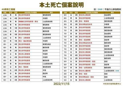 國內11/15增18509人確診 43人因染疫亡 - 台北郵報 | The Taipei Post