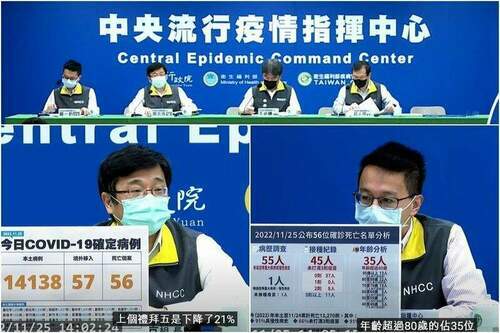 國內COVID-19疫情仍在穩定下降　11/26約6.5萬人因確診無法投票 - 台北郵報 | The Taipei Post