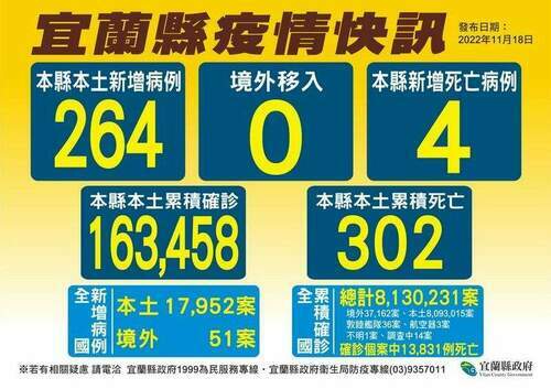 宜縣新冠11/18公布264本土4亡　累計死亡破300大關 - 台北郵報 | The Taipei Post