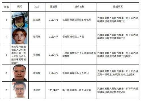 桃園酒駕累犯再添14人 姓名、正面照片大公開 - 台北郵報 | The Taipei Post