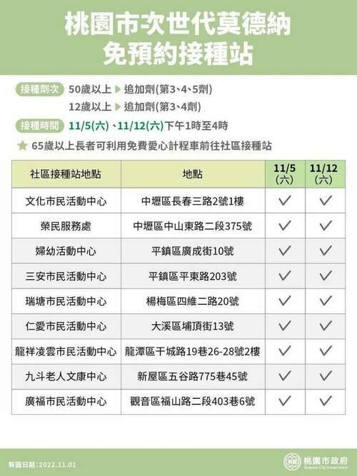 確診者陸續符合接種資格 桃市府11/5加開社區接種站 - 早安台灣新聞 | Morning Taiwan News