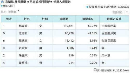 順利蟬連　林姿妙：會繼續勇敢走下去　讓宜蘭更好 - 早安台灣新聞 | Morning Taiwan News