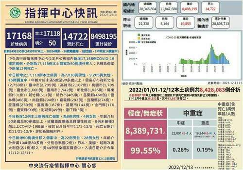 COVID-19確診12/14公布17549本土114境外　另增37亡 - 早安台灣新聞 | Morning Taiwan News