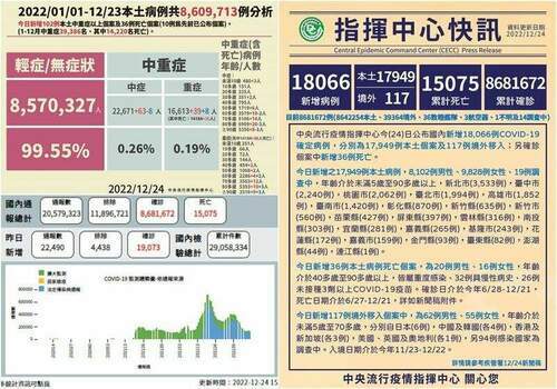 COVID-19確診12/24公布17949本土117境外移入　另增36亡 - 早安台灣新聞 | Morning Taiwan News