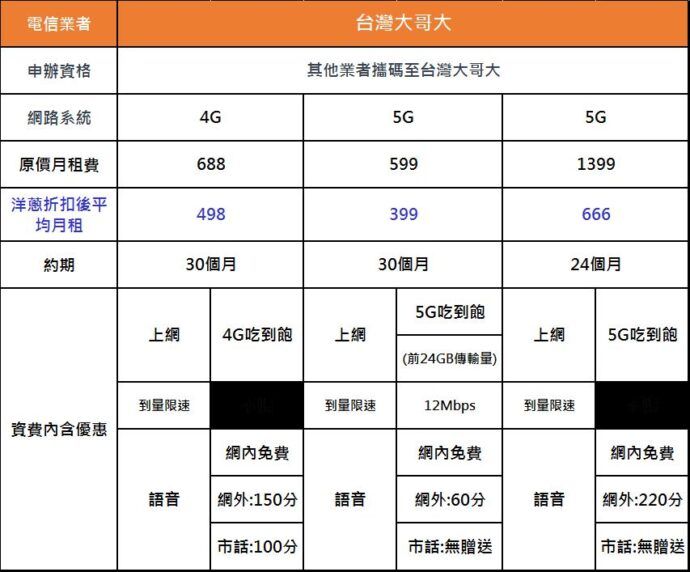 2023年最新五大電信業者攜碼優惠方案　門號合約到期這樣辦理最划算　4G吃到飽最低只要267元起 - 台北郵報 | The Taipei Post
