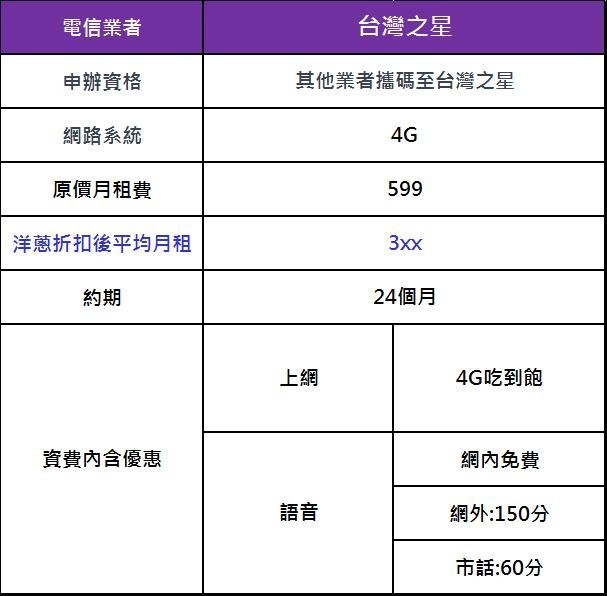 2023年最新五大電信業者攜碼優惠方案　門號合約到期這樣辦理最划算　4G吃到飽最低只要267元起 - 台北郵報 | The Taipei Post