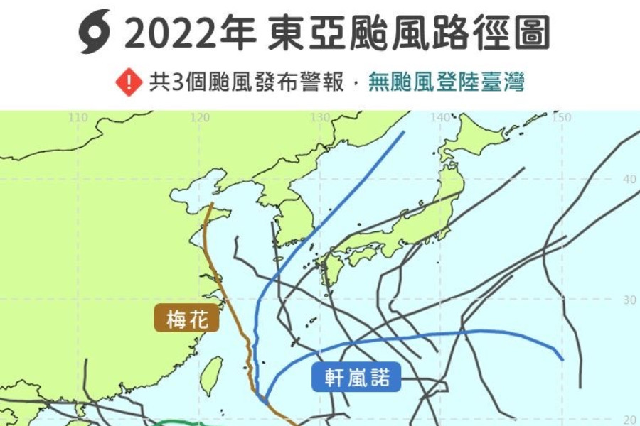 3年4個月沒有颱風登陸台灣！　氣象局回顧2022颱風「示警南部節約用水」 - 台北郵報 | The Taipei Post