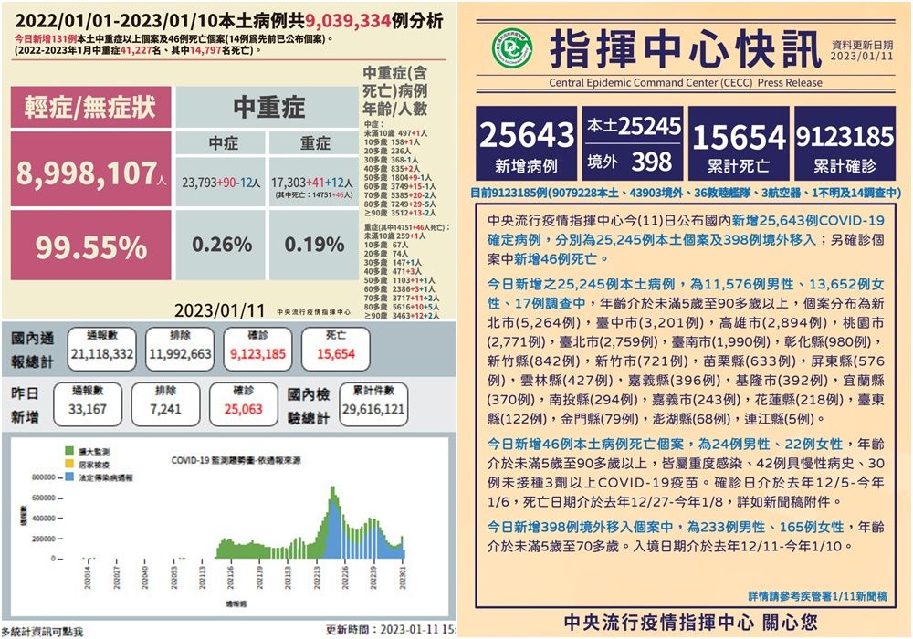 COVID-19確診1/11公布25245本土46亡　縣市染疫數新北5264最高 - 台北郵報 | The Taipei Post