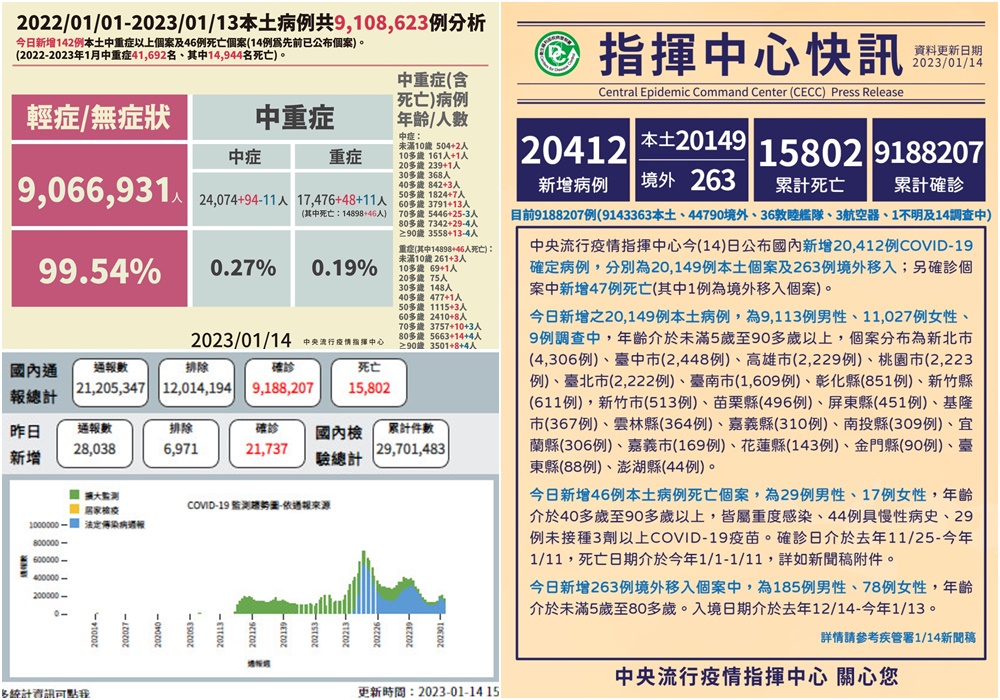 COVID-19確診1/14公布20149本土26境外移入　另有47人往生 - 台北郵報 | The Taipei Post
