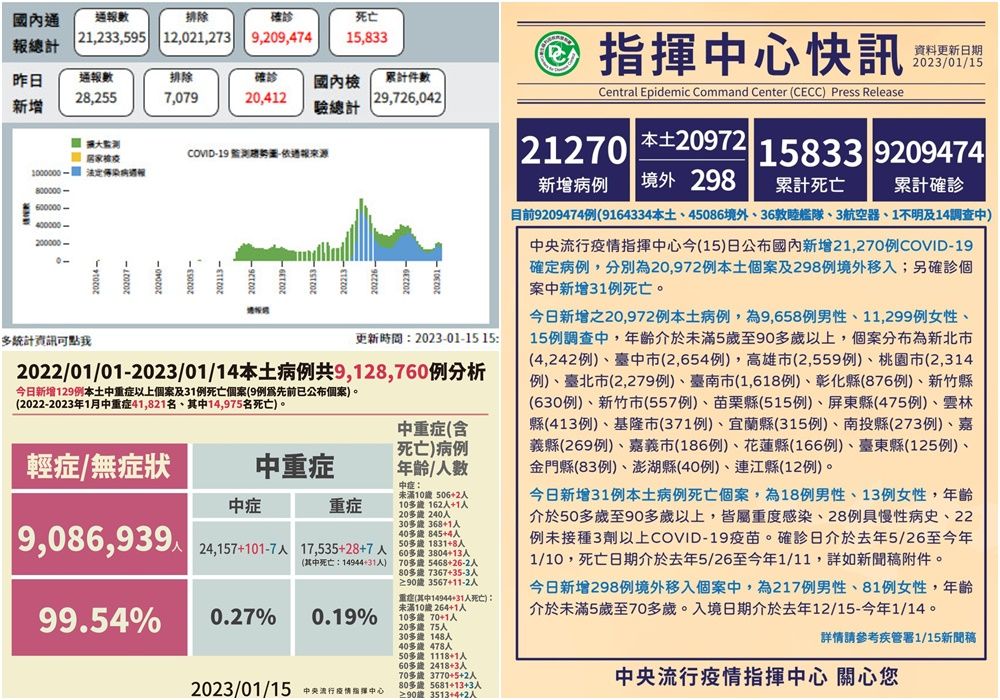 COVID-19確診1/15公布20,972本土298境外移入　另有31人死亡 - 台北郵報 | The Taipei Post