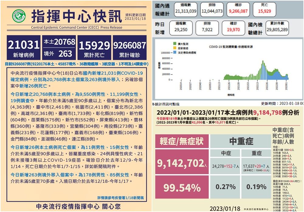 COVID-19確診1/18公布20,768本土263境外移入　另有26人死亡 - 台北郵報 | The Taipei Post
