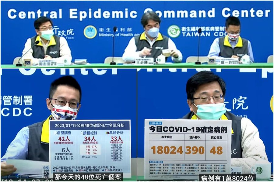 COVID-19確診1/19公布18,024本土48亡　疫情往病例減少方向發展 - 台北郵報 | The Taipei Post