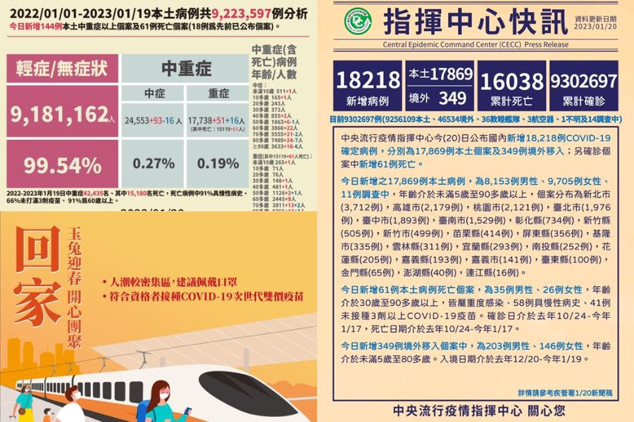 COVID-19確診1/20公布17,869本土349境外移入　另有61病逝 - 台北郵報 | The Taipei Post