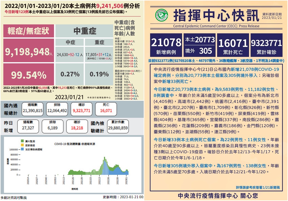COVID-19確診1/21公布20,773本土305境外移入　另有33例亡 - 台北郵報 | The Taipei Post
