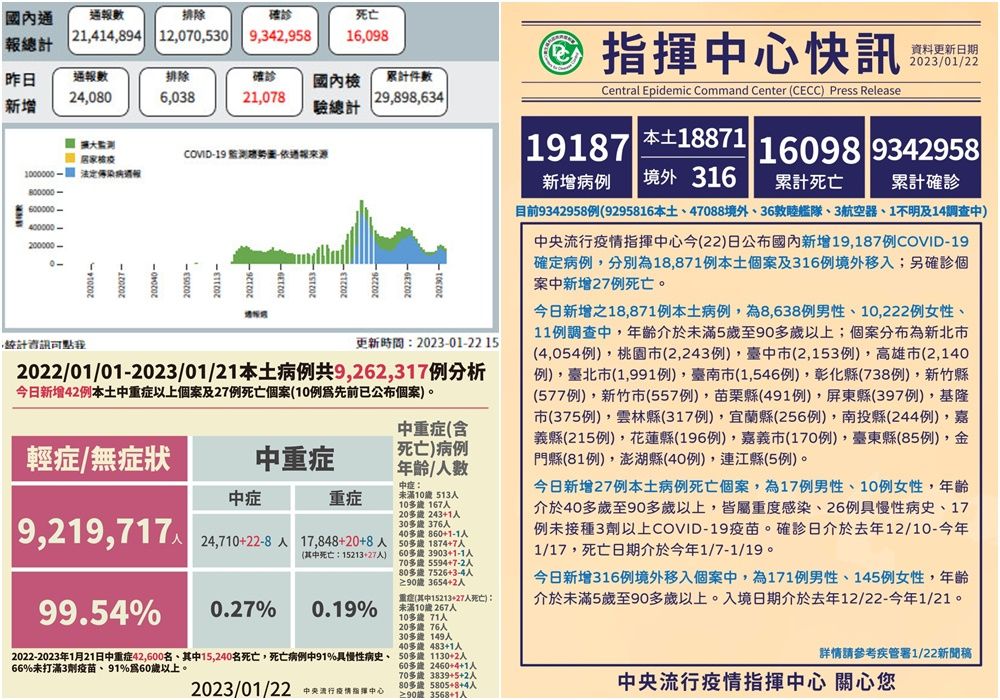 COVID-19確診1/22公布18,871本土316境外移入　另有27人死亡 - 台北郵報 | The Taipei Post