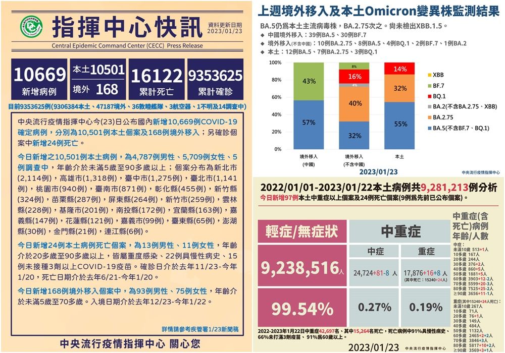 COVID-19確診1/23公布10,501本土168境外移入　另有24人死亡 - 台北郵報 | The Taipei Post