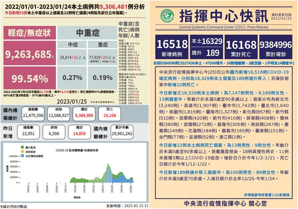 COVID-19確診1/25公布16,329本土189境外移入　另有22亡 - 台北郵報 | The Taipei Post