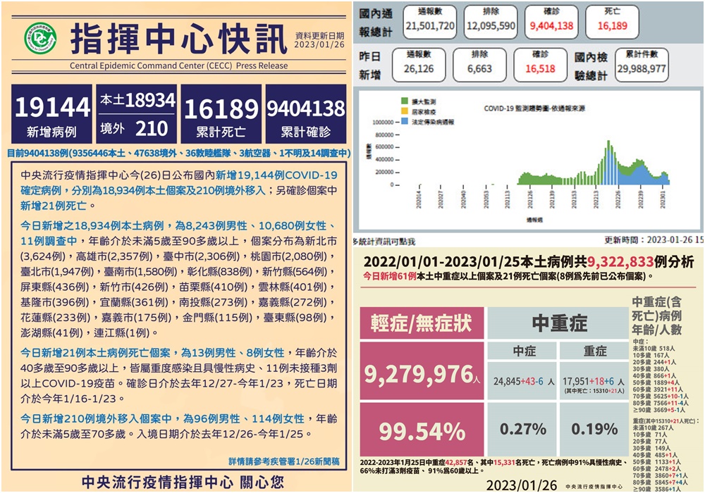 COVID-19確診1/26公布18,934本土210境外移入　另增21人往生 - 早安台灣新聞 | Morning Taiwan News