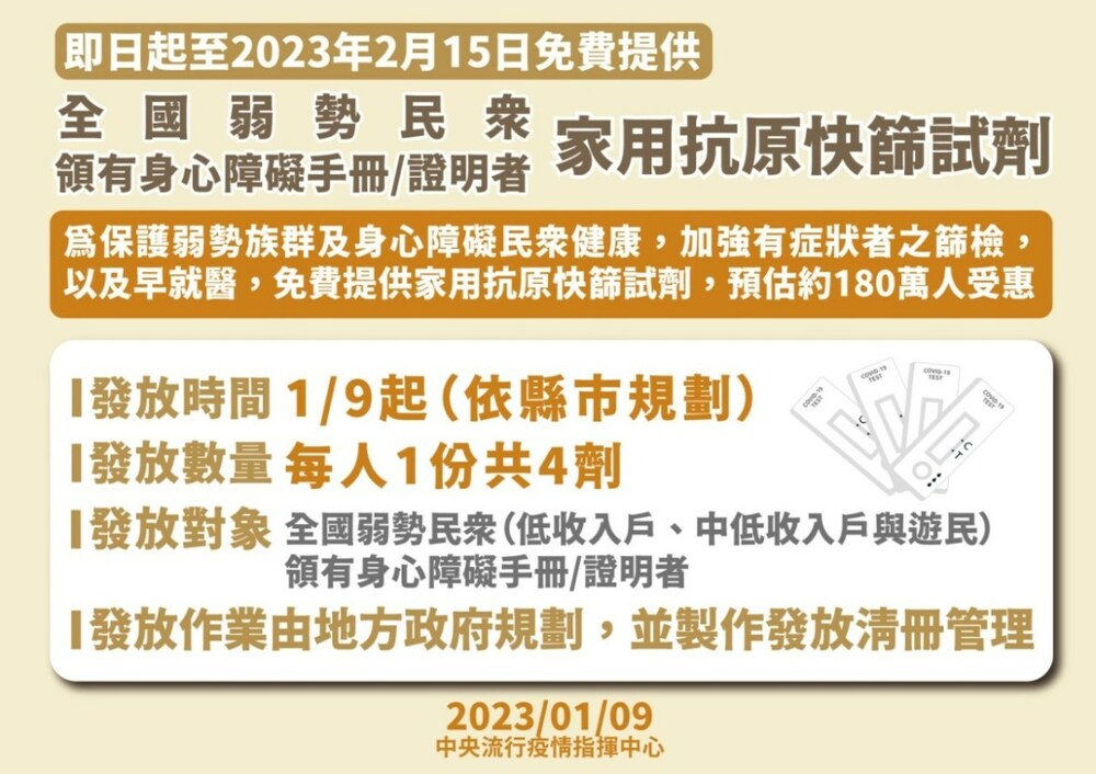 再發免費快篩！1/10起「2族群」每人可領5劑 - 早安台灣新聞 | Morning Taiwan News