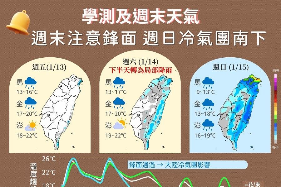 周末注意鋒面！　冷氣團南下氣溫驟降下探12度 - 台北郵報 | The Taipei Post